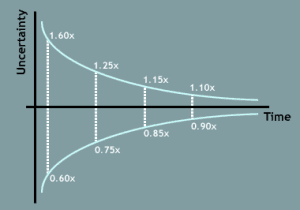 cone-of-uncertainty