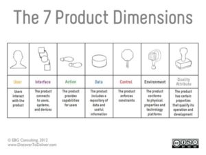 seven product dimensions that assist with backlog refinement