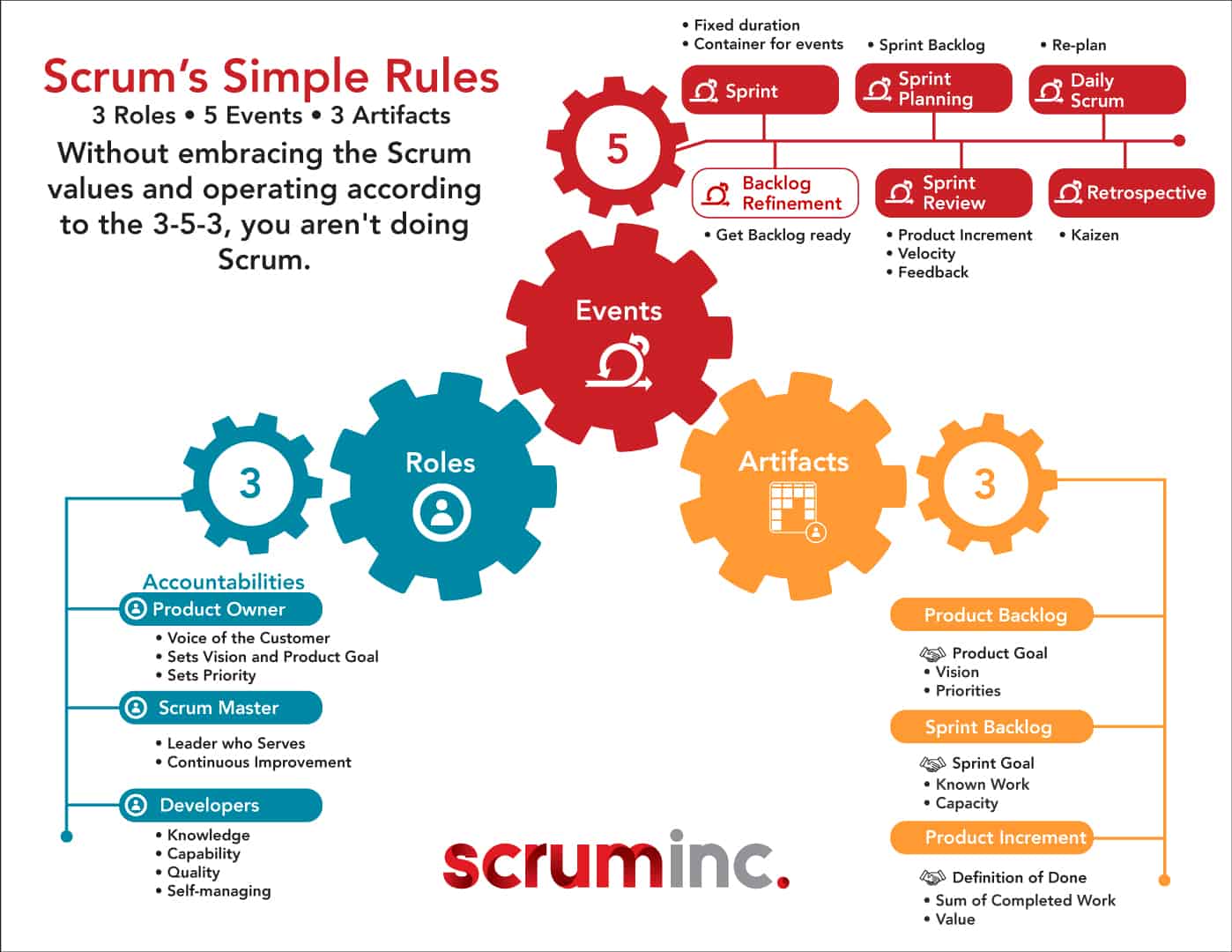 An updated graphic showing the 3-5-3 structure of Scrum as defined in the 2020 Scrum Guide