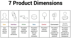 Graphic explaining the 7 Product Dimensions