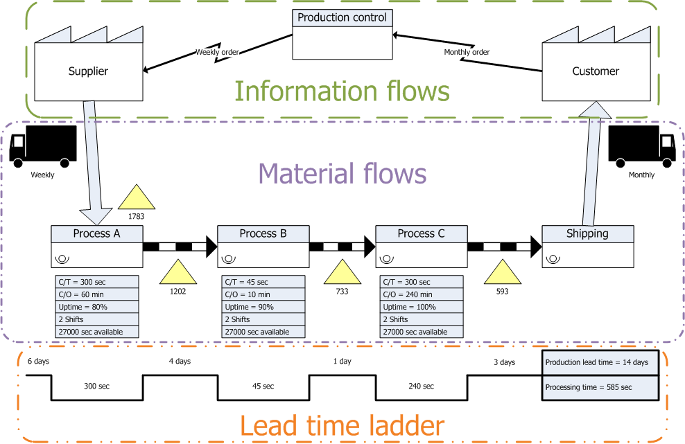 value stream map visual example