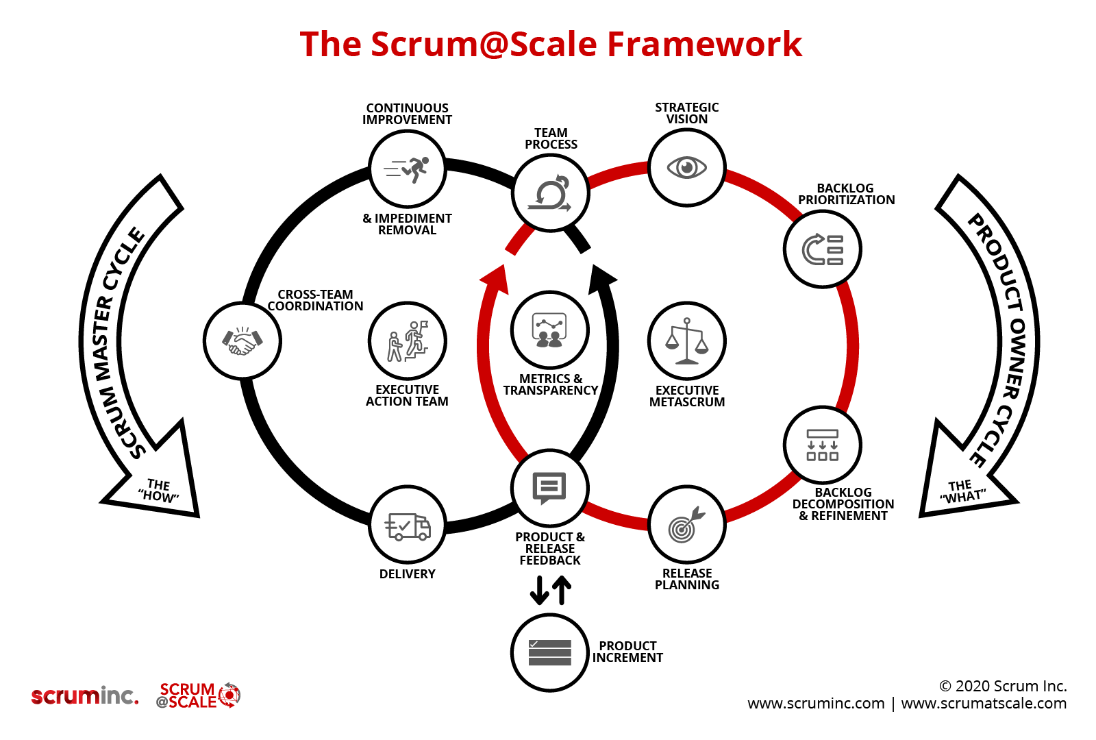 The Scrum at Scale Framework