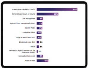 Bar chart showing scaling framework adoption rates