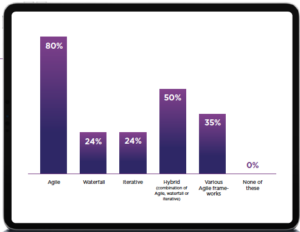 Chart showing percentage of respondents who use an agile hybrid system