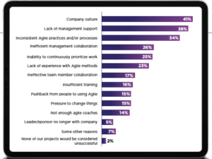 Chart showing the leading causes of unsuccessful delivery with agile