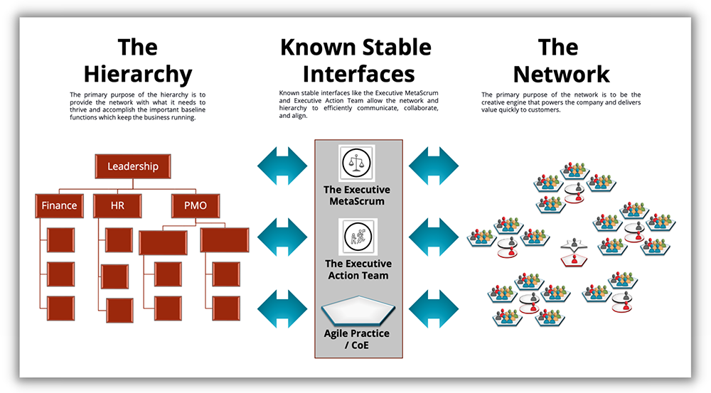 Dual operating system with Scrumatscale interfaces