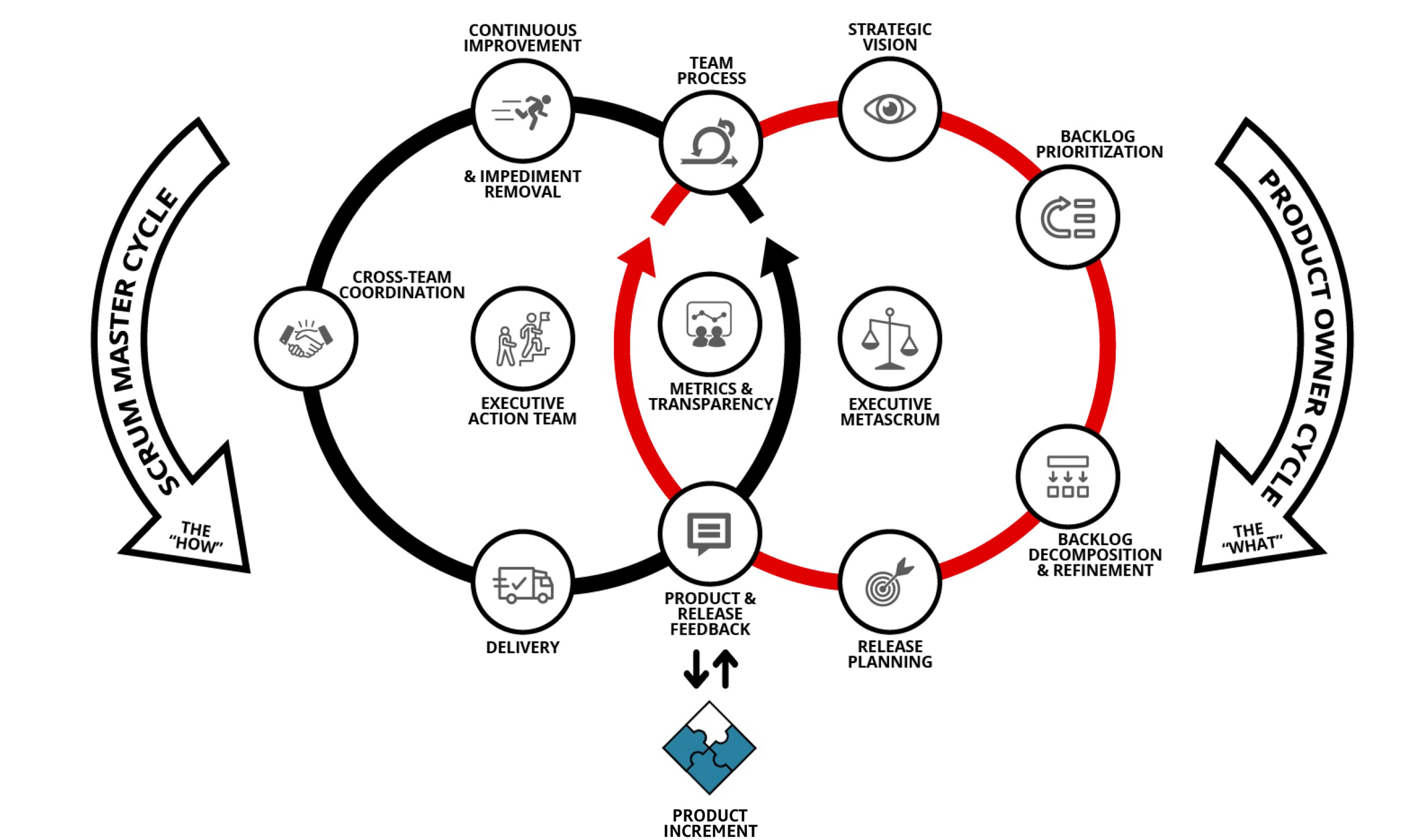 Scrum at Scale framework visualized