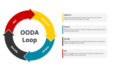 Leaders Leveraging the OODA Loop in a Scrum@Scale Environment