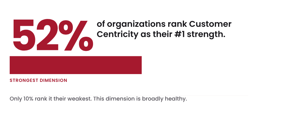 Bar chart showing 52 percent of organizations rank Customer Centricity as their number one strength