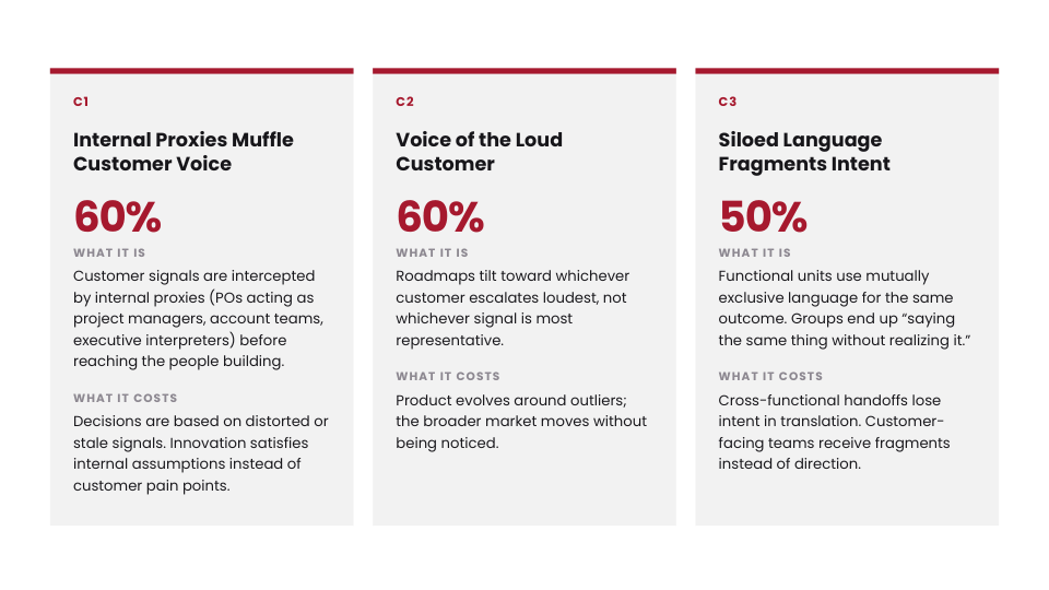 Chart showing the three recurring patterns behind weak customer signal capture: internal proxies, the loudest customer, and organizational silos, each affecting roughly 60 percent of organizations