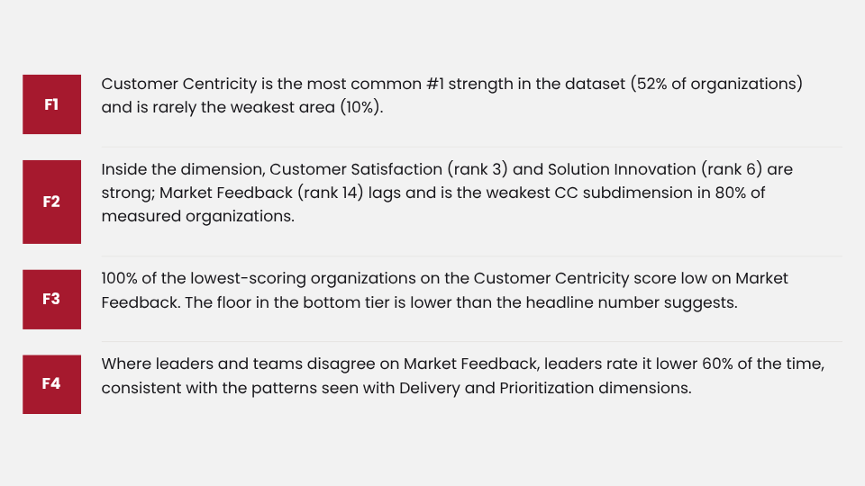 Chart summarizing Customer Centricity findings across strength, weakness, and market feedback gap measures