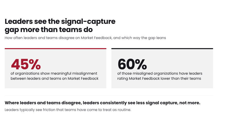 Stat comparison showing 45 percent of organizations have leader-team misalignment, and 60 percent of those rate leaders lower on Market Feedback than teams do