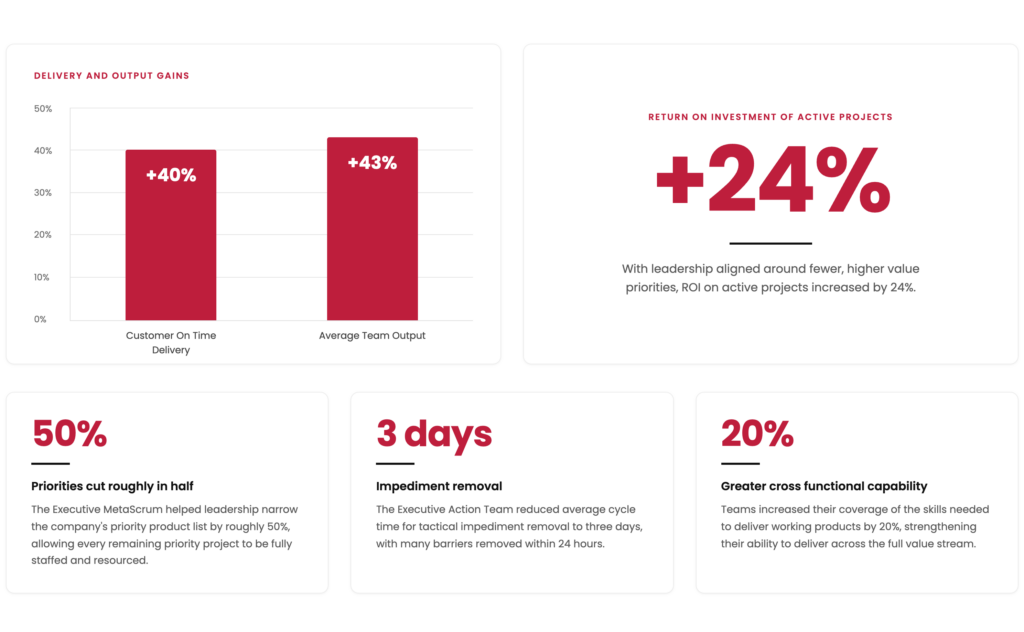 Chart showing Safety Co.'s Scrum@Scale results: 40% improvement in customer on-time delivery, 43% increase in average team output, 24% ROI increase, 50% reduction in priority list size, 3-day average impediment removal, and 20% greater cross-functional capability.