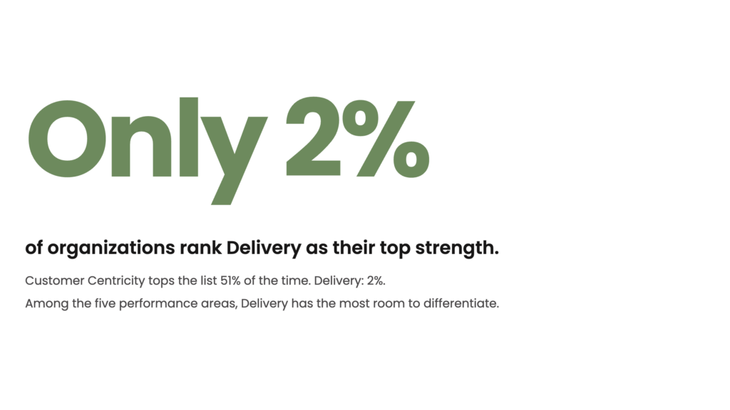 Only 2% of organizations rank Delivery as their top strength, compared with 51% for Customer Centricity, highlighting Delivery as an area with significant room for improvement.