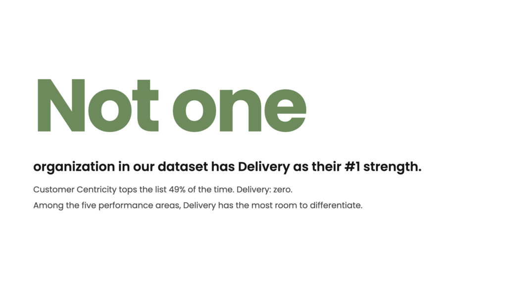 A typographic image stating that "Not one organization in our dataset has Delivery as their #1 strength. Customer Centricity tops the list 49% of the time. Delivery: zero. Among the five performance areas, Delivery has the most room to differentiate."