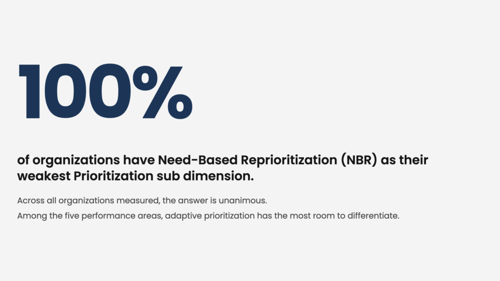 100% of organizations measured ranked Need-Based Reprioritization as their weakest Prioritization subdimension, highlighting adaptive prioritization as a widespread challenge.