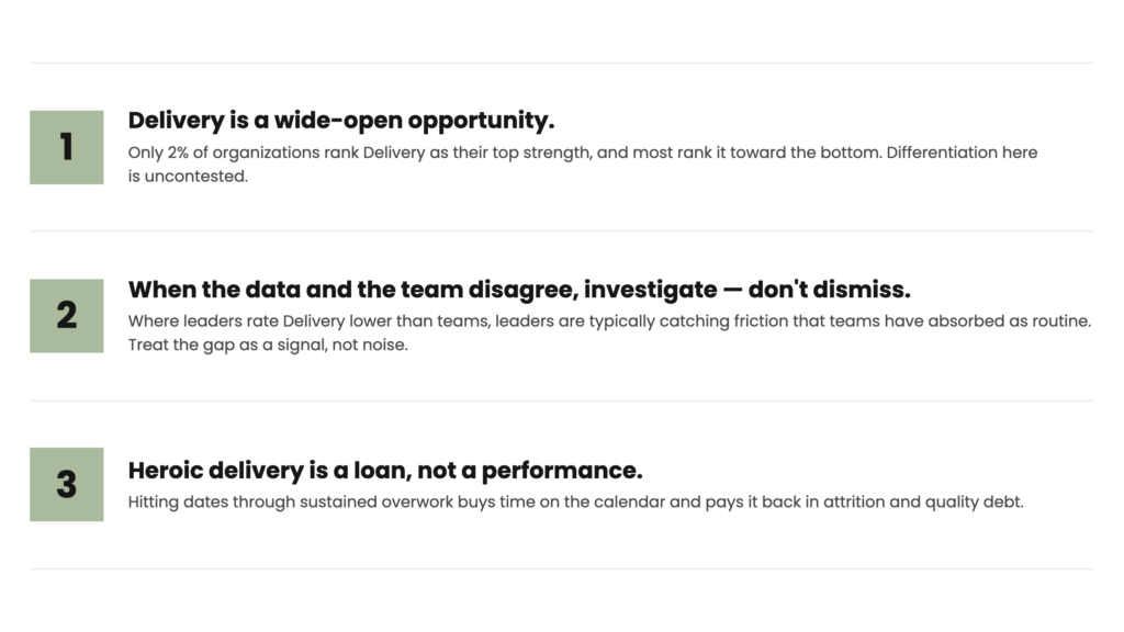 Three implications from the Delivery data: Delivery presents a wide-open opportunity for differentiation, leader-team gaps can signal hidden friction, and relying on heroic effort creates long-term costs.