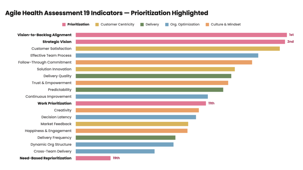 Bar chart ranking 19 Agile Health Assessment indicators. Vision-to-Backlog Alignment and Strategic Vision rank first and second, Work Prioritization ranks 11th, and Need-Based Reprioritization ranks 19th.