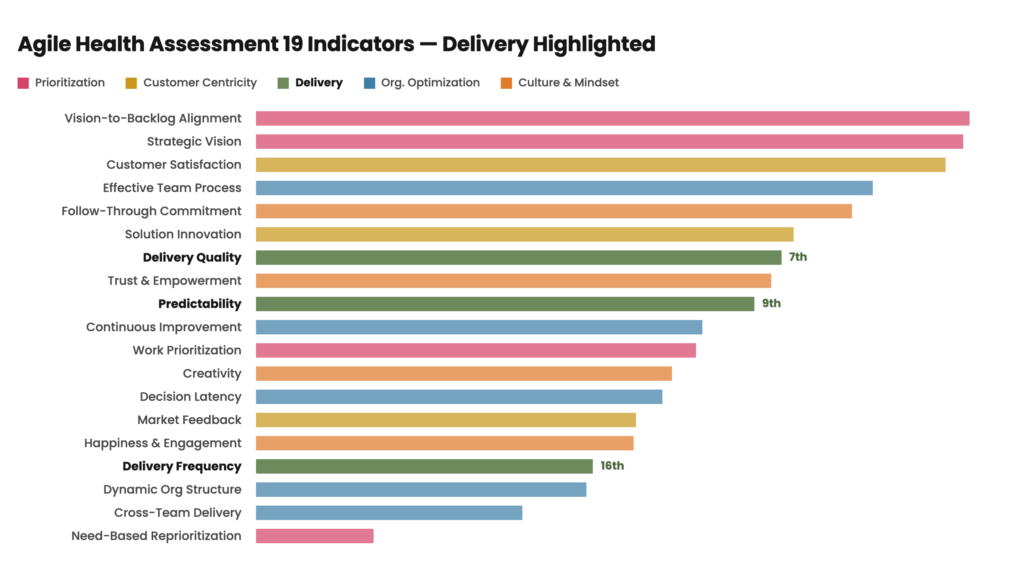 Bar chart ranking 19 Agile Health Assessment indicators by score; the three Delivery indicators (Quality, Predictability, Frequency) rank 7th, 9th, and 16th, clustered in the lower half.
