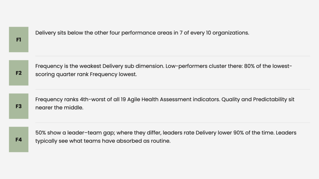 Delivery ranks below the other performance areas in 70% of organizations, Frequency is the weakest Delivery measure, Frequency ranks 16th of 19 indicators, and leader-team ratings frequently differ.
