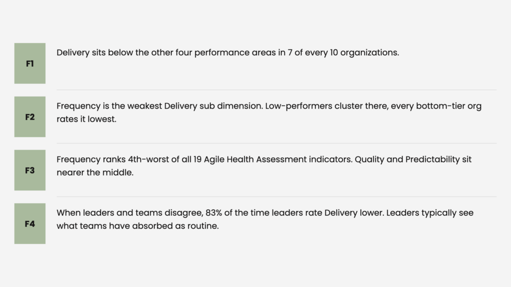 Chart summarizing Delivery findings across strength, weakness, and Leader vs. teams gap measures