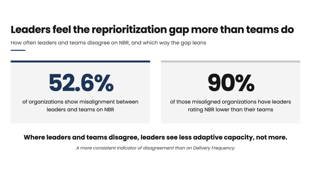 52.6% of organizations show misalignment between leaders and teams on Need-Based Reprioritization. Among those organizations, 90% have leaders rating it lower than their teams.