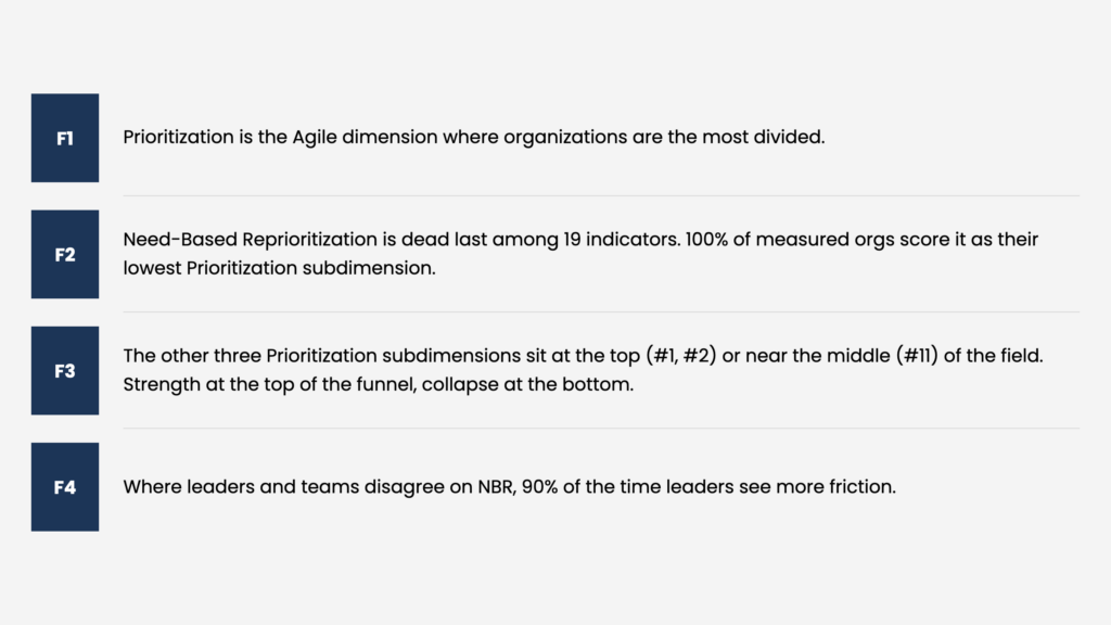 Four findings show Prioritization has wide internal variation: Need-Based Reprioritization ranks last among 19 indicators, while other Prioritization measures rank first, second, and 11th. Leaders also tend to rate reprioritization lower than teams when they disagree.