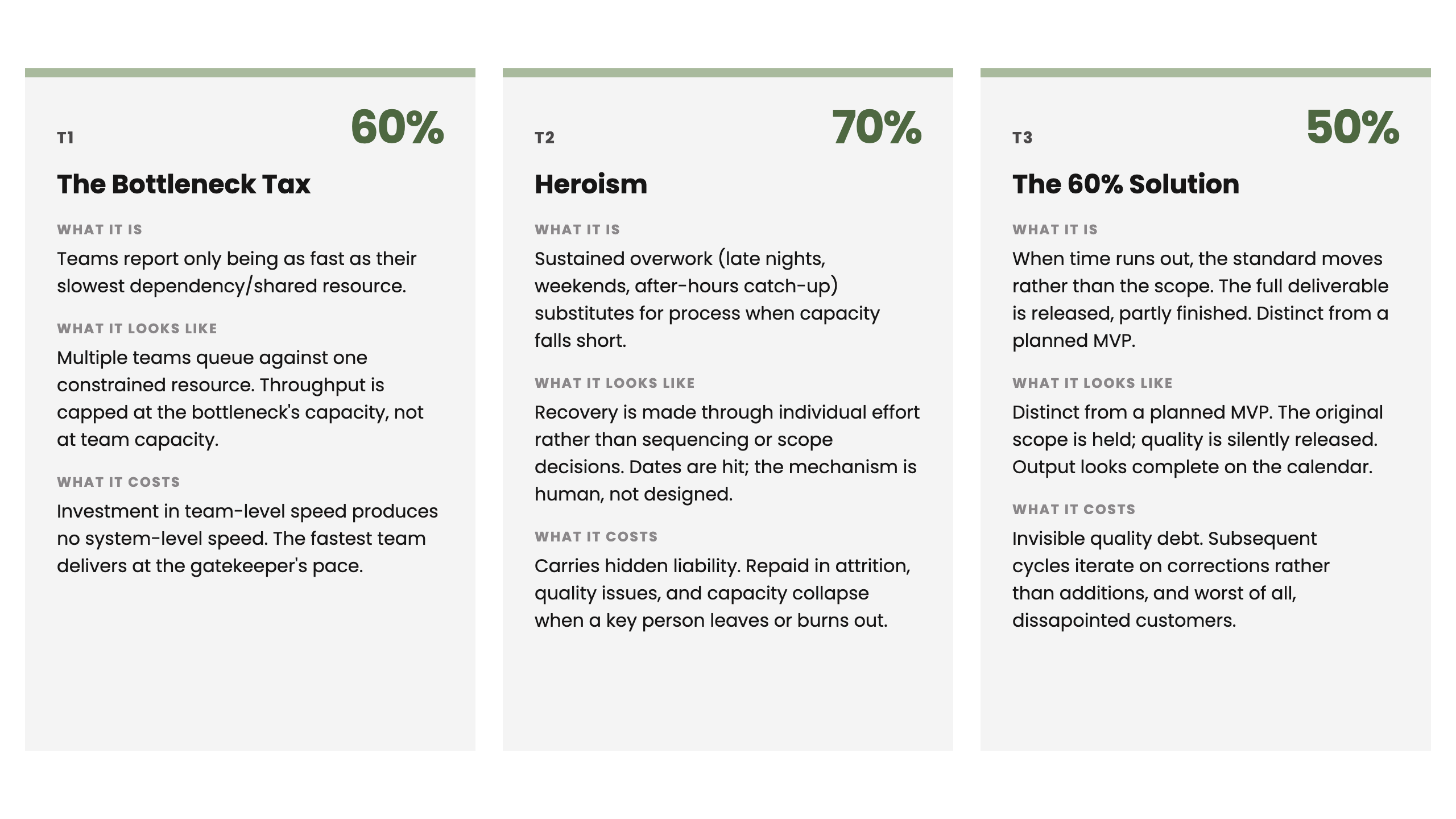 Three delivery tensions with prevalence rates: Bottleneck Tax (60%, throughput capped by one constrained resource), Heroism (70%, overwork substitutes for process), and The 60% Solution (50%, scope silently cut to hit deadlines).