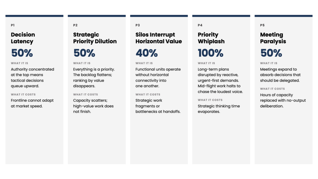 Five patterns associated with prioritization challenges: Decision Latency at 50%, Strategic Priority Dilution at 50%, Silos Interrupt Horizontal Value at 40%, Priority Whiplash at 100%, and Meeting Paralysis at 50%.