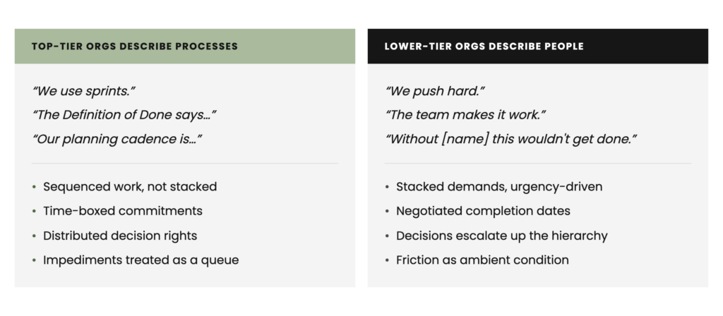 Comparison table: top-tier orgs describe delivery in terms of process (sprints, Definition of Done, planning cadence); lower-tier orgs describe it in terms of people (pushing hard, relying on individuals, escalating decisions).