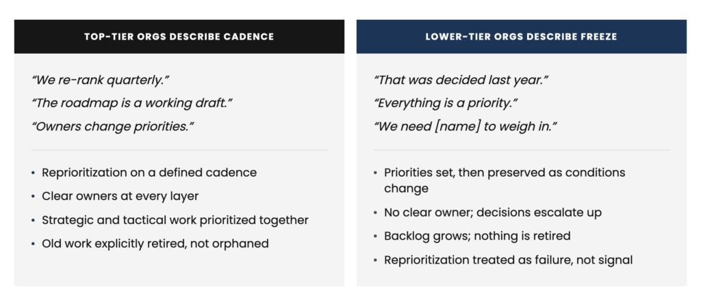 Comparison of organizations with stronger and weaker prioritization practices. Stronger organizations describe regular reprioritization, clear ownership, and retiring old work, while weaker organizations describe fixed priorities, escalating decisions, and growing backlogs.