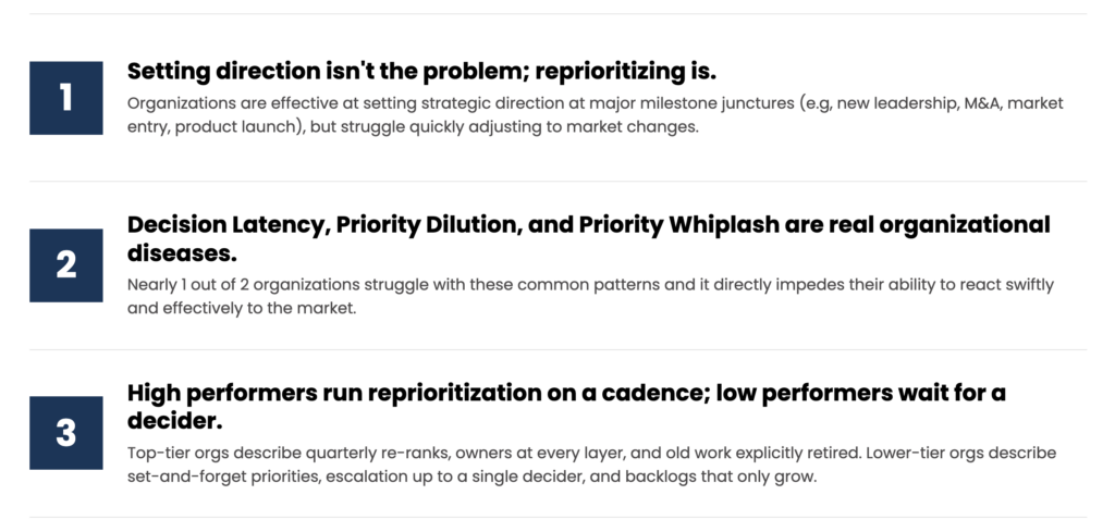Three implications from the Prioritization findings: organizations struggle more with reprioritizing than setting direction; Decision Latency, Priority Dilution, and Priority Whiplash are common patterns; and stronger organizations reprioritize on a cadence with clear decision ownership.