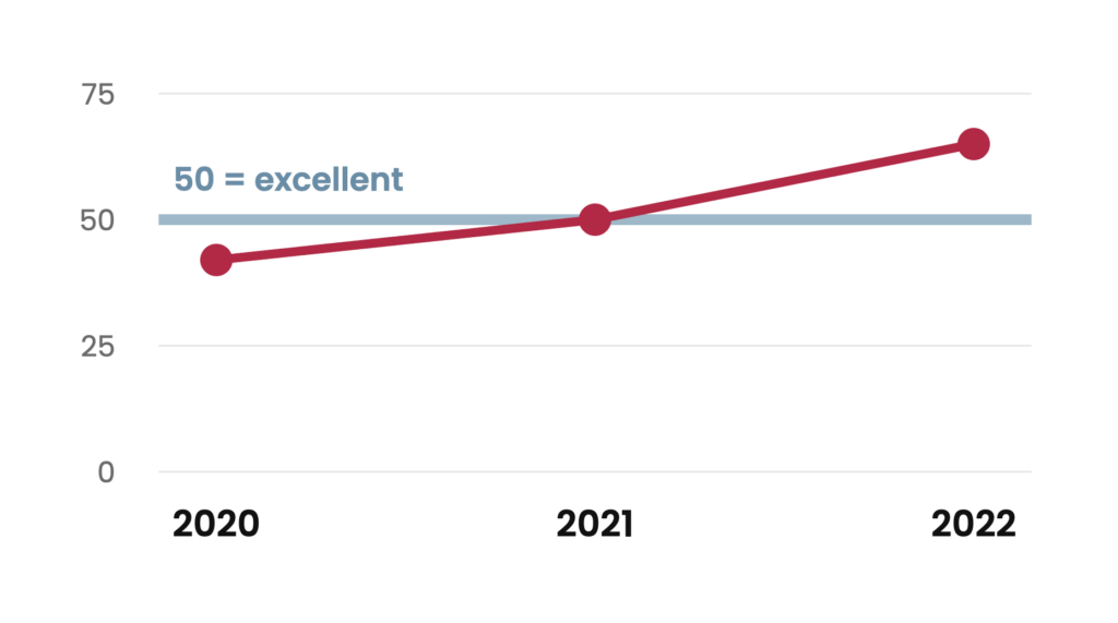 Employee Net Promoter Score, 2020 to 2022: baseline 42, current 65. A score above 50 is excellent.