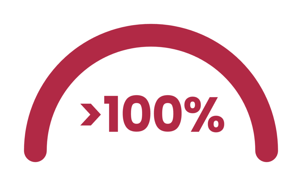 Employee Net Promoter Score, 2020 to 2022: baseline 42, current 65. A score above 50 is excellent.