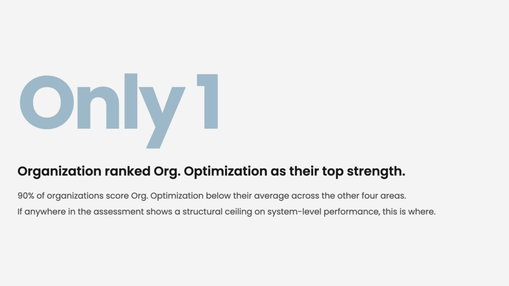 Only one organization ranked Organizational Optimization as its top strength, while 90% scored below their average across the other four agility dimensions.