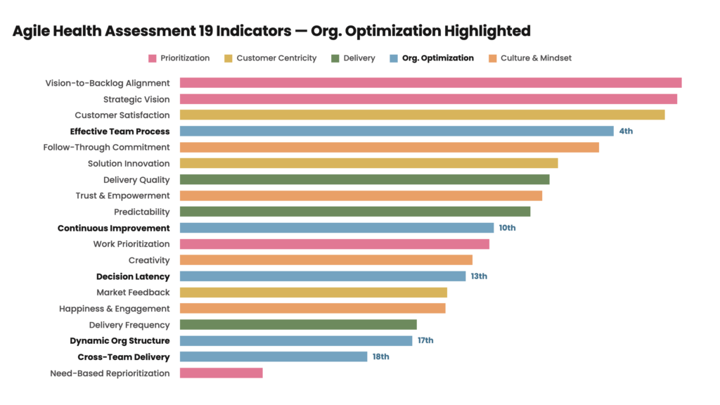 Bar chart ranking 19 Agile Health Assessment indicators, showing Effective Team Process in 4th place, Continuous Improvement 10th, Decision Latency 13th, Dynamic Org Structure 17th, and Cross-Team Delivery 18th.