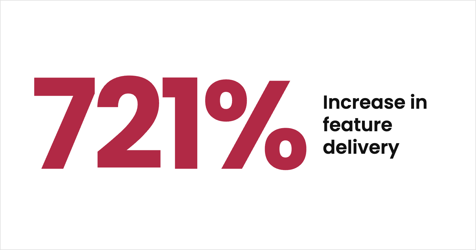 Rocket Mortgage Client Marketing increased feature delivery by 721%.