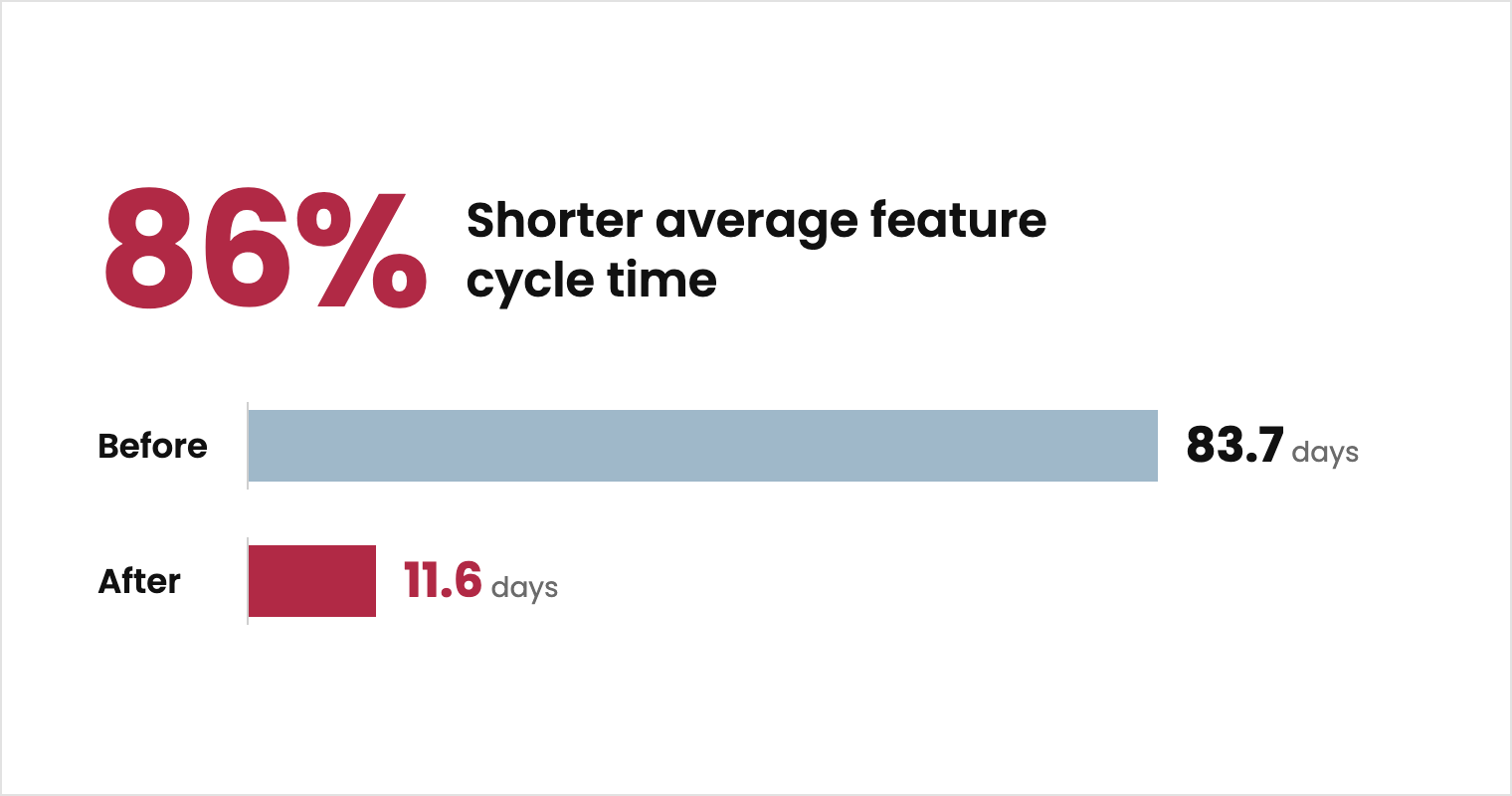 Average feature cycle time decreased 86%, from 83.7 days before to 11.6 days after.