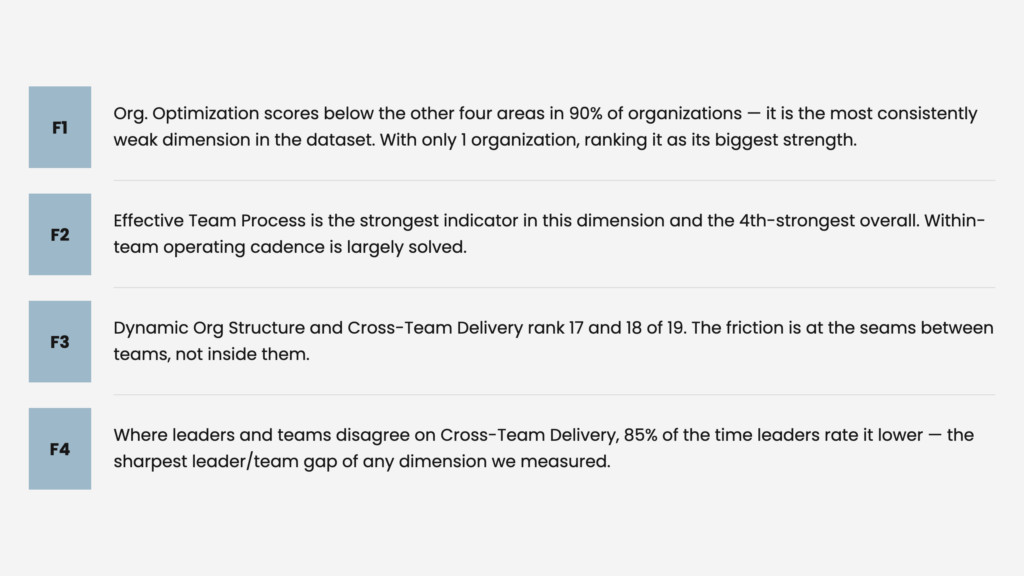 Four findings show Organizational Optimization as a widespread weakness, with strong team-level processes but poor cross-team coordination, slow decisions, and lower leadership ratings.