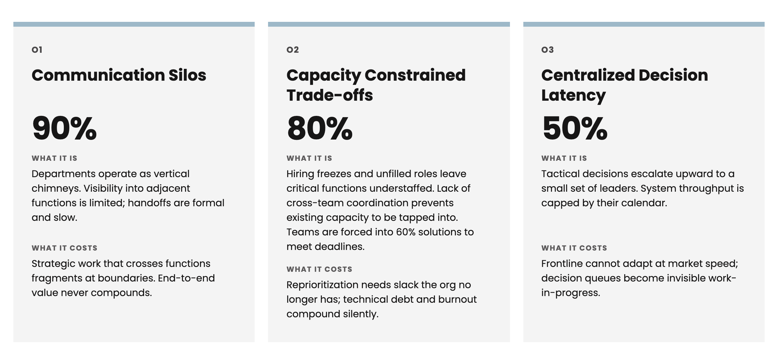 Three organizational constraints identified in the research: communication silos at 90%, capacity-constrained trade-offs at 80%, and centralized decision latency at 50%.
