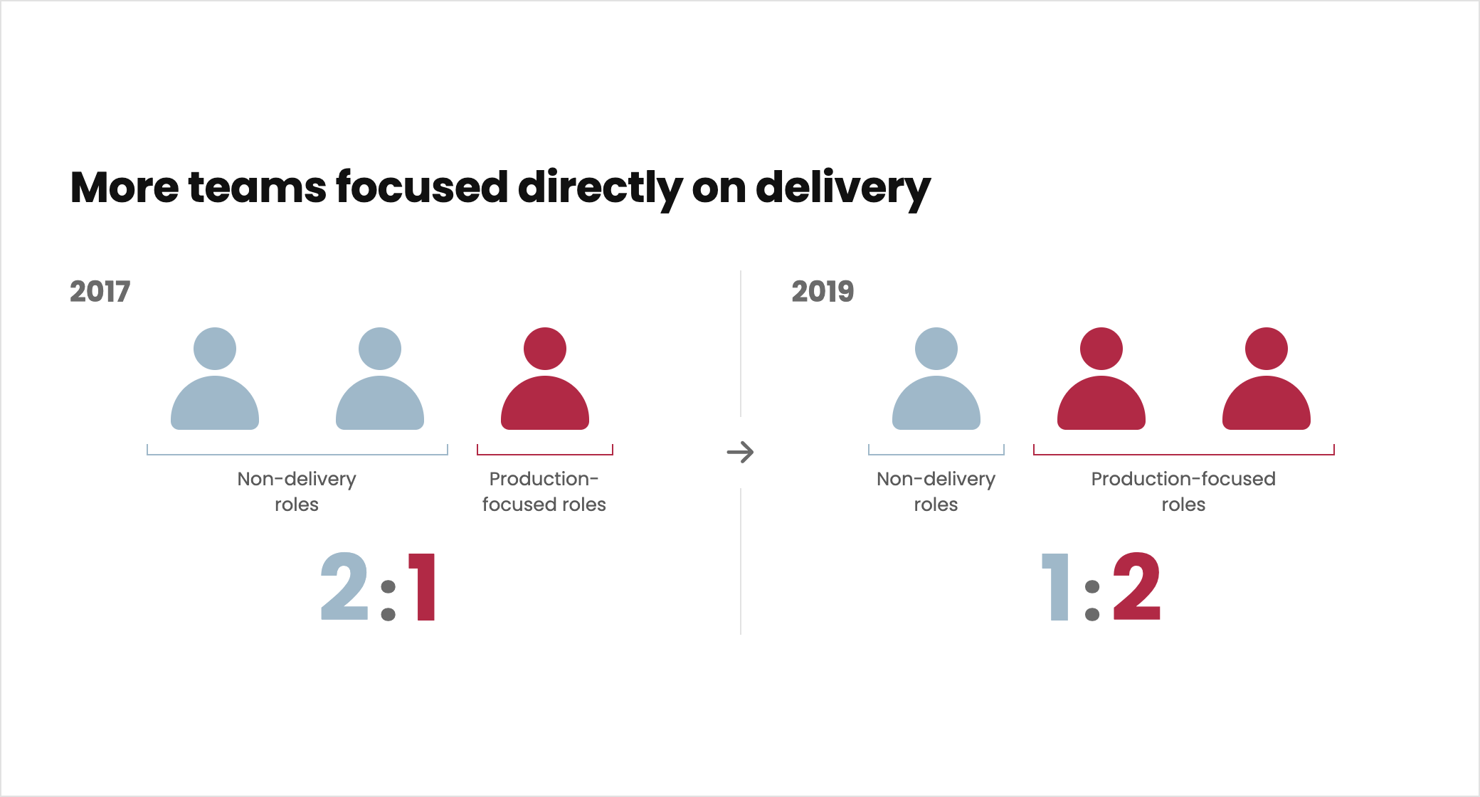 From 2017 to 2019, the ratio of non-delivery to production-focused roles shifted from approximately 2:1 to 1:2, increasing the organization's focus on delivery.