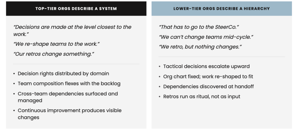 Comparison of top-tier organizations with distributed decision-making, flexible teams, and continuous improvement versus lower-tier organizations with centralized approvals, rigid structures, and unresolved dependencies.