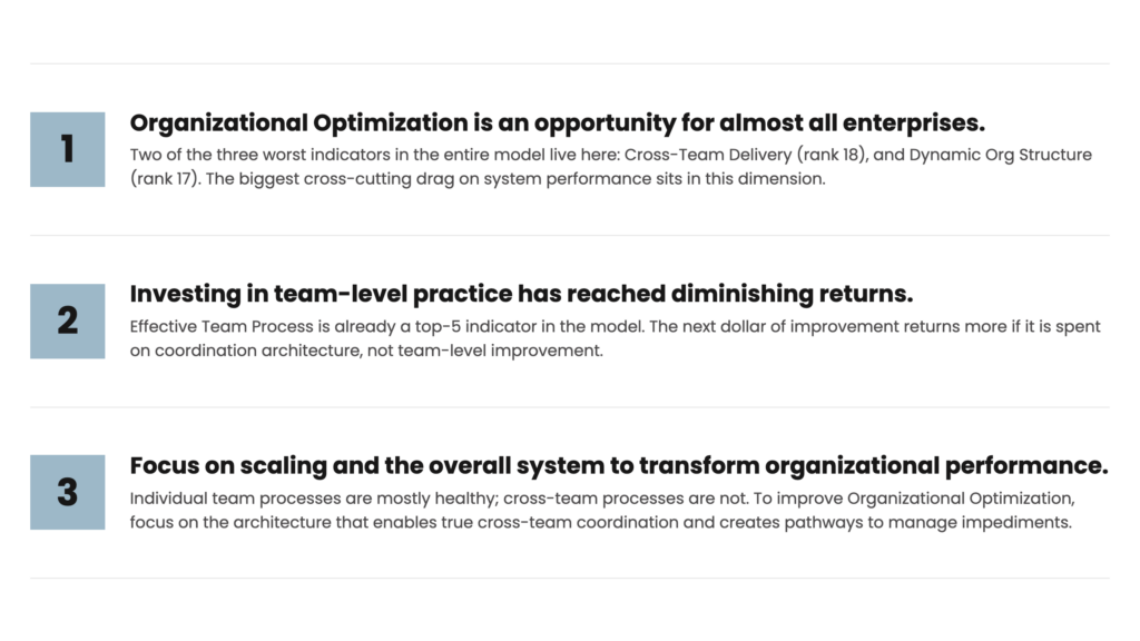 Three research implications: improve Organizational Optimization, prioritize cross-team coordination over additional team-level practices, and address system-wide barriers to organizational performance.