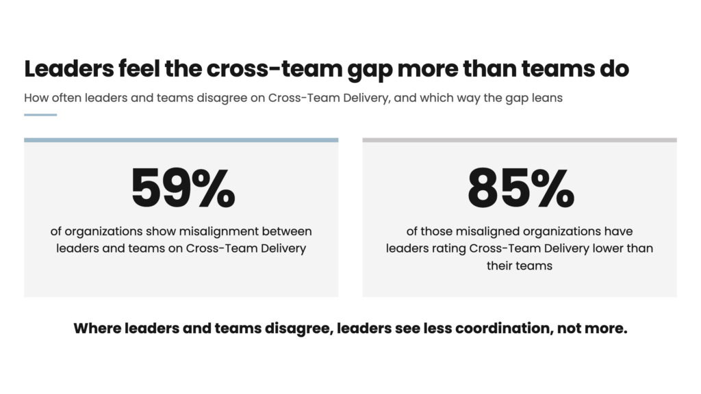 59% of organizations showed disagreement between leaders and teams on Cross-Team Delivery. In 85% of those cases, leaders rated coordination lower than their teams.